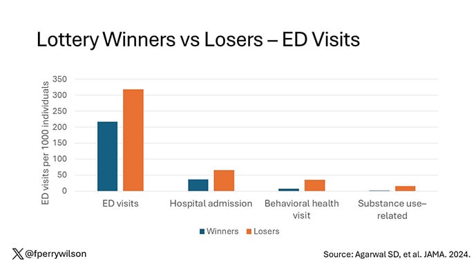 photo of Healthcare utilization among lottery winners vs losers