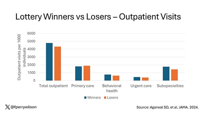 photo of Outpatient visits among lottery winners vs losers