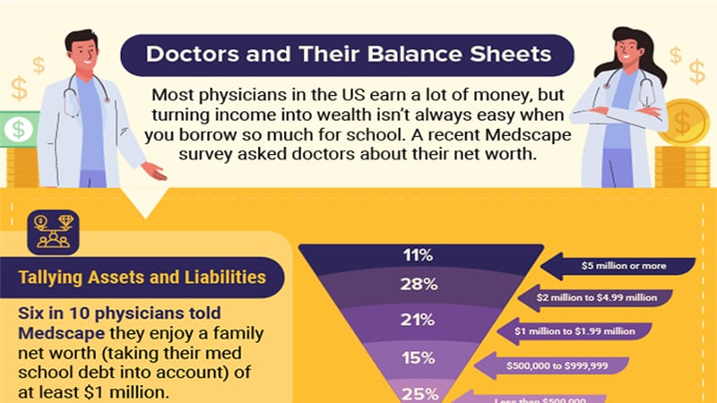 Infographic: How Doctors Are Doing in Creating Family Wealth