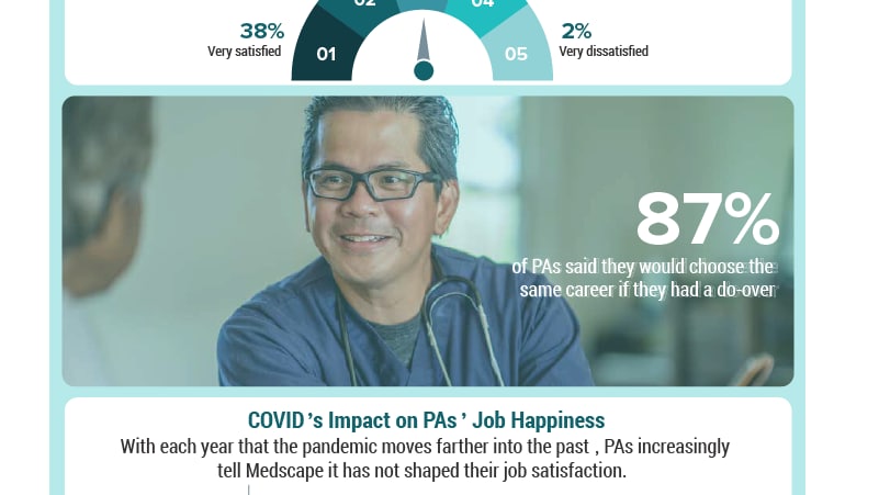 Infographic: PAs Feel Content With Jobs Despite Challenges