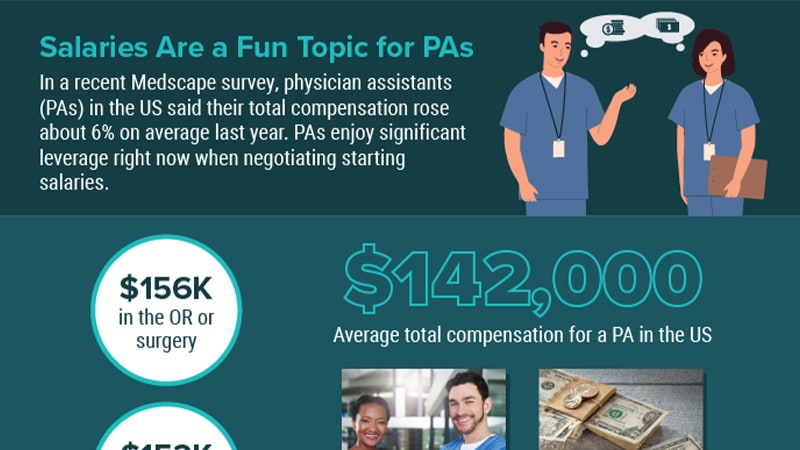 Infographic: PAs' Pay Shows Their Bargaining Power