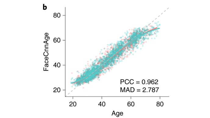 photo ofPredicting age from pictures