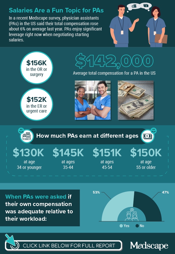 infographic on Physician Assistant Compensation