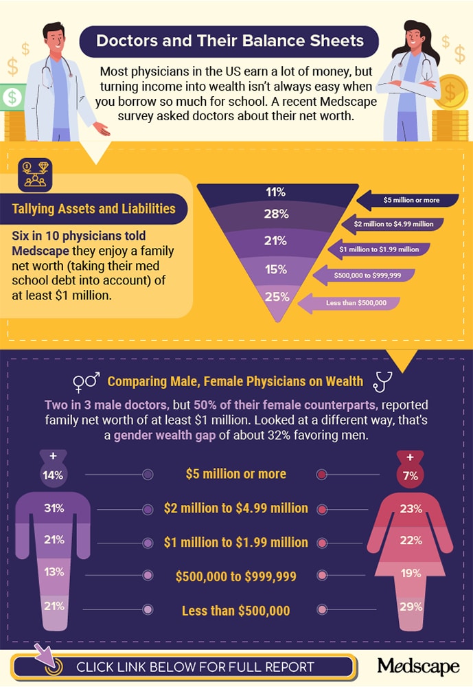 infographic for Physician Wealth and Debt Report 2024